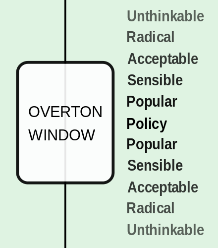 Overton Window